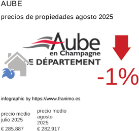 precio medio de la propiedad en la región de Aube agosto 2025