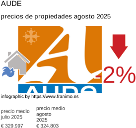 precio medio de la propiedad en la región de Aude agosto 2025
