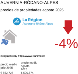 precio medio de la propiedad en la región de Auvergne-Rhône-Alpes agosto 2025