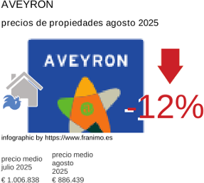 precio medio de la propiedad en la región de Aveyron agosto 2025