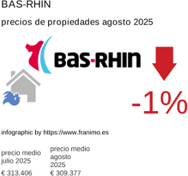 precio medio de la propiedad en la región de Bas-Rhin agosto 2025