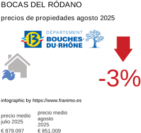 precio medio de la propiedad en la región de Bouches-du-Rhône agosto 2025