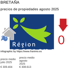 precio medio de la propiedad en la región de Bretagne agosto 2025
