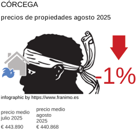 precio medio de la propiedad en la región de Corse agosto 2025