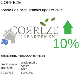 precio medio de la propiedad en la región de Corrèze agosto 2025