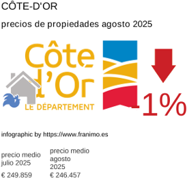 precio medio de la propiedad en la región de Côte-d'Or agosto 2025