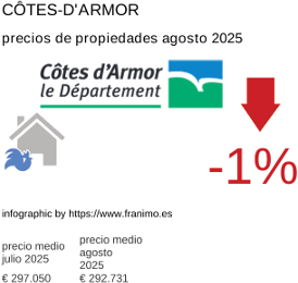 precio medio de la propiedad en la región de Côtes-d'Armor agosto 2025