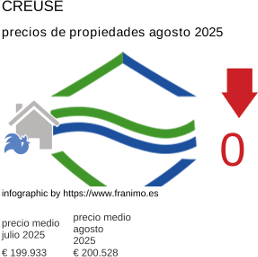 precio medio de la propiedad en la región de Creuse agosto 2025