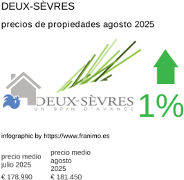 precio medio de la propiedad en la región de Deux-Sèvres agosto 2025