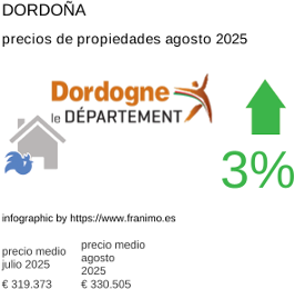 precio medio de la propiedad en la región de Dordogne agosto 2025