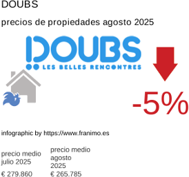 precio medio de la propiedad en la región de Doubs agosto 2025
