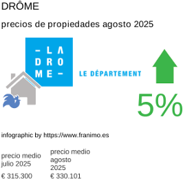 precio medio de la propiedad en la región de Drôme agosto 2025