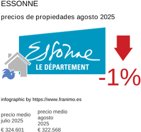 precio medio de la propiedad en la región de Essonne agosto 2025