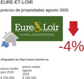 precio medio de la propiedad en la región de Eure-et-Loir agosto 2025