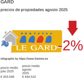 precio medio de la propiedad en la región de Gard agosto 2025