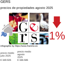 precio medio de la propiedad en la región de Gers agosto 2025