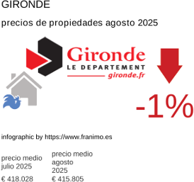 precio medio de la propiedad en la región de Gironde agosto 2025