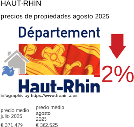 precio medio de la propiedad en la región de Haut-Rhin agosto 2025