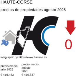 precio medio de la propiedad en la región de Haute-Corse agosto 2025