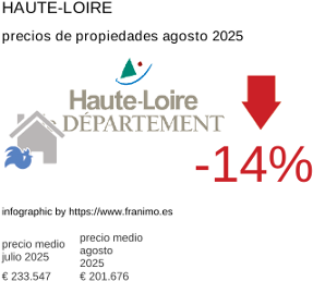 precio medio de la propiedad en la región de Haute-Loire agosto 2025