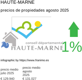 precio medio de la propiedad en la región de Haute-Marne agosto 2025