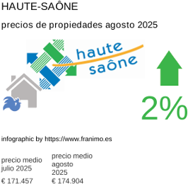 precio medio de la propiedad en la región de Haute-Saône agosto 2025