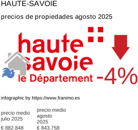 precio medio de la propiedad en la región de Haute-Savoie agosto 2025