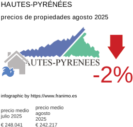 precio medio de la propiedad en la región de Hautes-Pyrénées agosto 2025