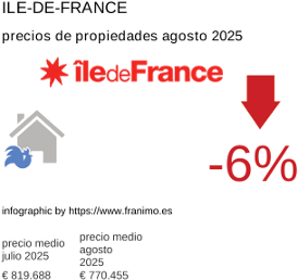 precio medio de la propiedad en la región de Ile-de-France agosto 2025