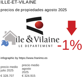 precio medio de la propiedad en la región de Ille-et-Vilaine agosto 2025