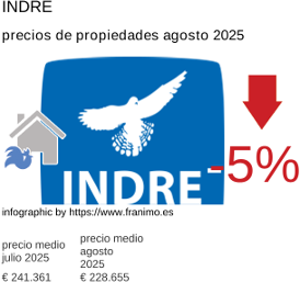 precio medio de la propiedad en la región de Indre agosto 2025