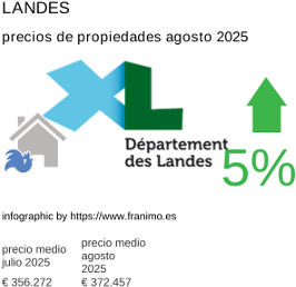 precio medio de la propiedad en la región de Landes agosto 2025