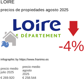 precio medio de la propiedad en la región de Loire agosto 2025
