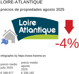 precio medio de la propiedad en la región de Loire-Atlantique agosto 2025