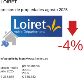 precio medio de la propiedad en la región de Loiret agosto 2025