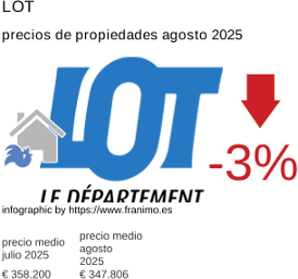 precio medio de la propiedad en la región de Lot agosto 2025