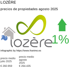 precio medio de la propiedad en la región de Lozère agosto 2025