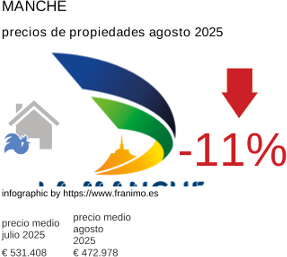 precio medio de la propiedad en la región de Manche agosto 2025