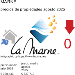 precio medio de la propiedad en la región de Marne agosto 2025
