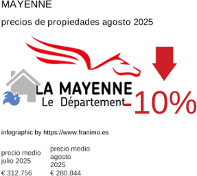 precio medio de la propiedad en la región de Mayenne agosto 2025