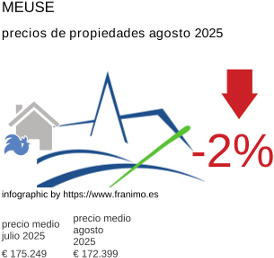 precio medio de la propiedad en la región de Meuse agosto 2025