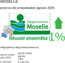 precio medio de la propiedad en la región de Moselle agosto 2025