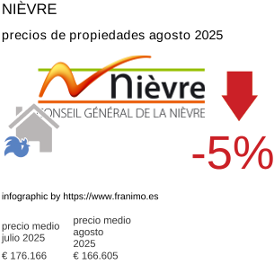precio medio de la propiedad en la región de Nièvre agosto 2025