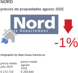 precio medio de la propiedad en la región de Nord agosto 2025