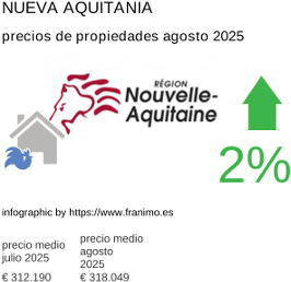 precio medio de la propiedad en la región de Nouvelle-Aquitaine agosto 2025
