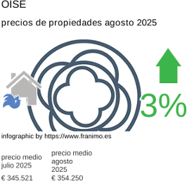 precio medio de la propiedad en la región de Oise agosto 2025