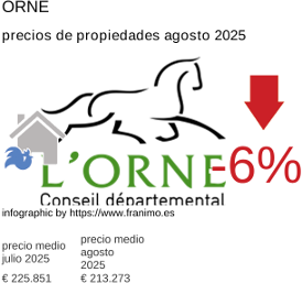 precio medio de la propiedad en la región de Orne agosto 2025