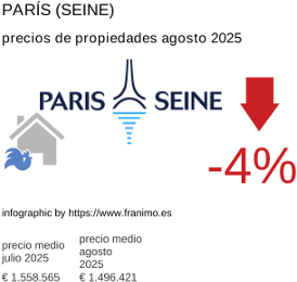 precio medio de la propiedad en la región de Paris (Seine) agosto 2025