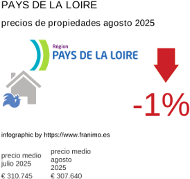 precio medio de la propiedad en la región de Pays de la Loire agosto 2025