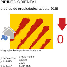 precio medio de la propiedad en la región de Pyrénées-Orientales agosto 2025